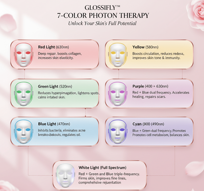 GLOSSIFLY™ LED Facial Mask - Your Beauty, Your Confidence - by GlossiFly